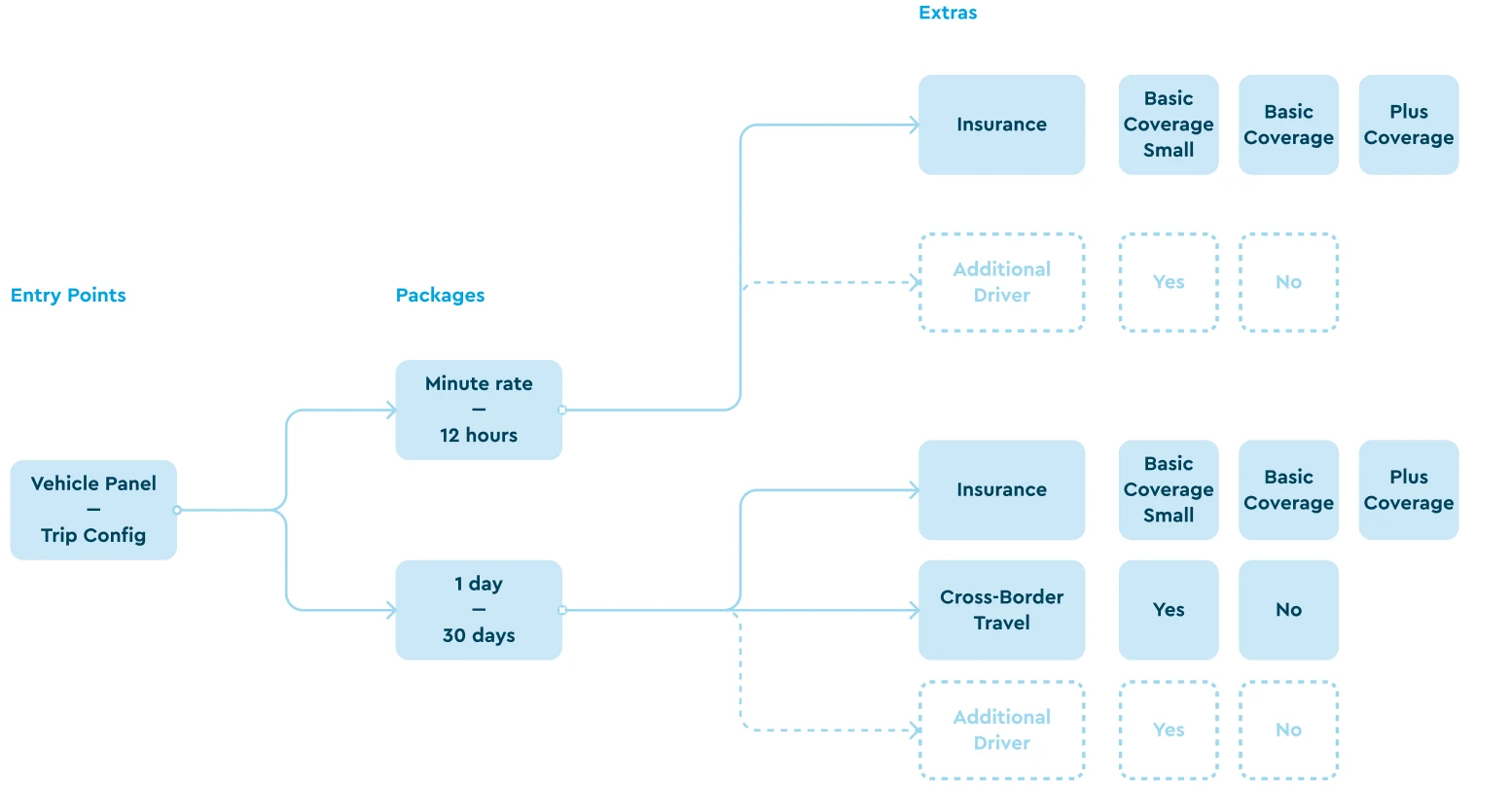 Matrix mapping available extras to each rental rate type