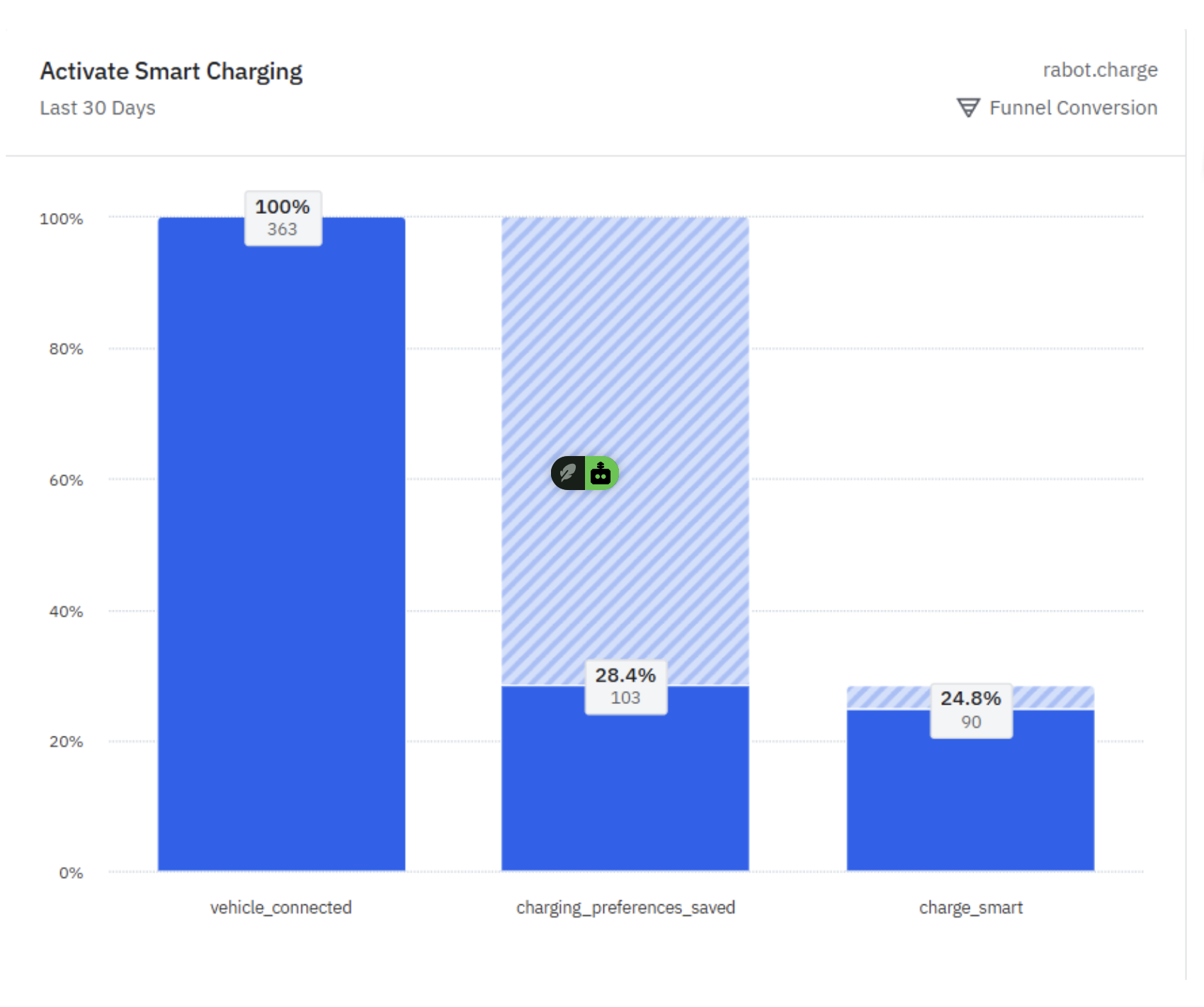 Funnel chart showing conversion from vehicle connected to charging preferences saved to Smart Charging active