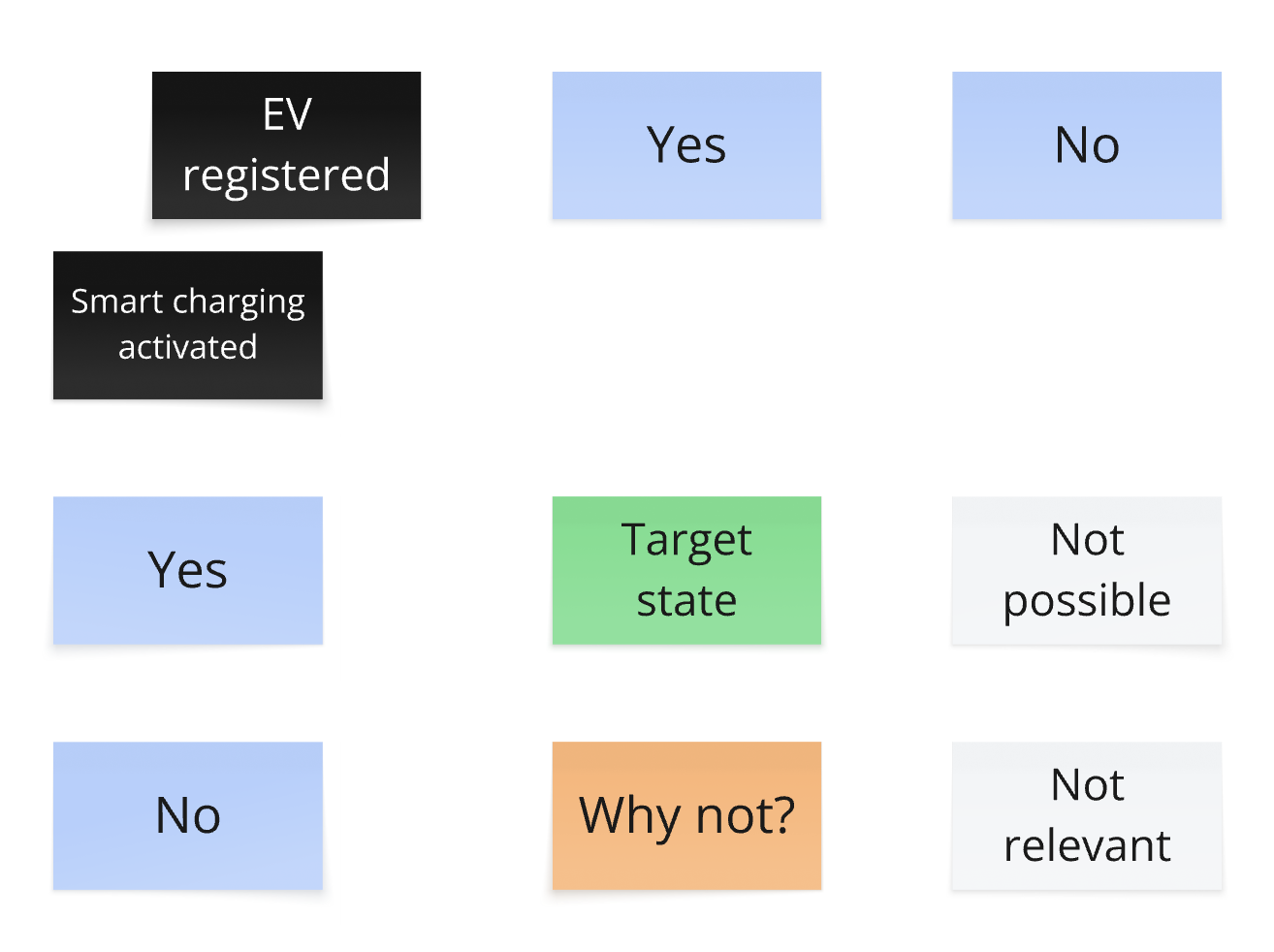 2x2 matrix: EV registered vs Smart Charging active. Why not? cohort is the focus.